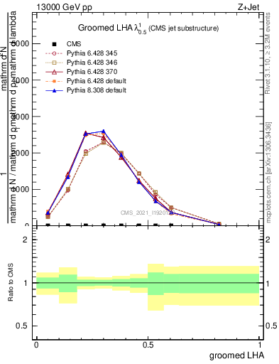 Plot of j.lha.g in 13000 GeV pp collisions