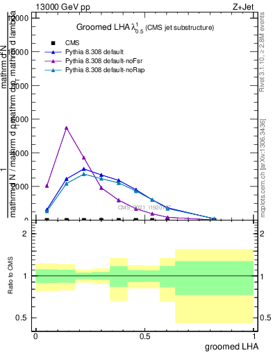 Plot of j.lha.g in 13000 GeV pp collisions