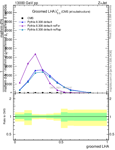 Plot of j.lha.g in 13000 GeV pp collisions