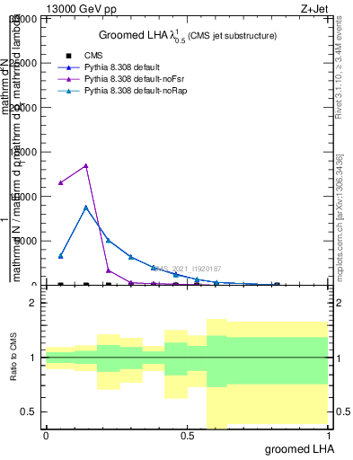 Plot of j.lha.g in 13000 GeV pp collisions