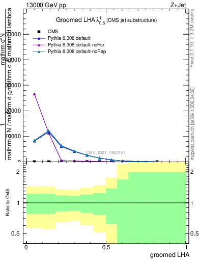 Plot of j.lha.g in 13000 GeV pp collisions