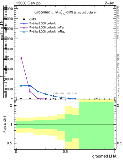 Plot of j.lha.g in 13000 GeV pp collisions