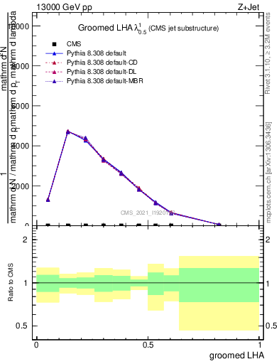 Plot of j.lha.g in 13000 GeV pp collisions