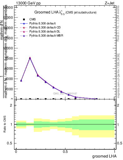 Plot of j.lha.g in 13000 GeV pp collisions