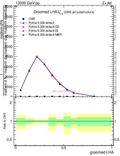 Plot of j.lha.g in 13000 GeV pp collisions