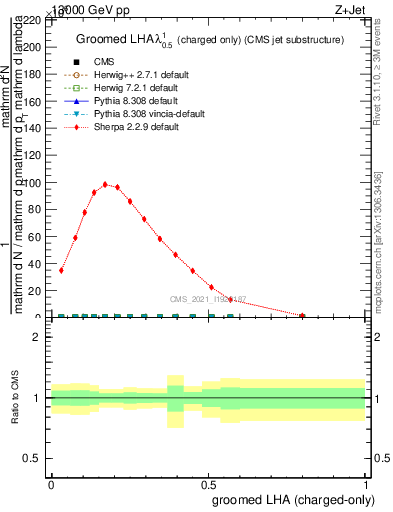 Plot of j.lha.gc in 13000 GeV pp collisions