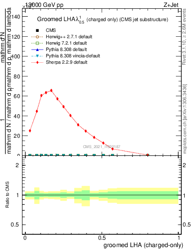 Plot of j.lha.gc in 13000 GeV pp collisions