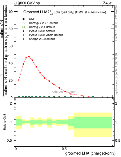 Plot of j.lha.gc in 13000 GeV pp collisions