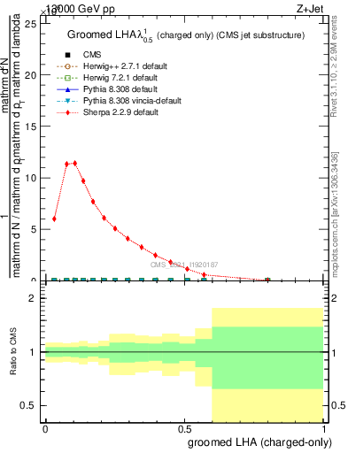 Plot of j.lha.gc in 13000 GeV pp collisions