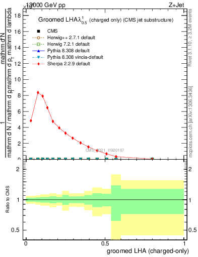 Plot of j.lha.gc in 13000 GeV pp collisions