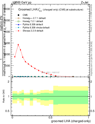 Plot of j.lha.gc in 13000 GeV pp collisions