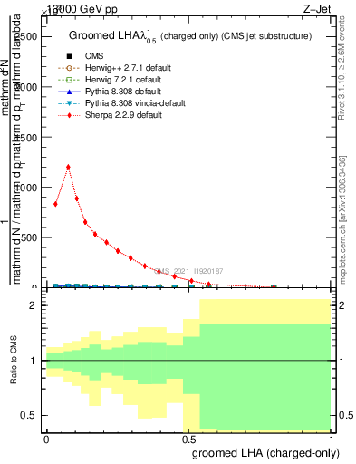 Plot of j.lha.gc in 13000 GeV pp collisions