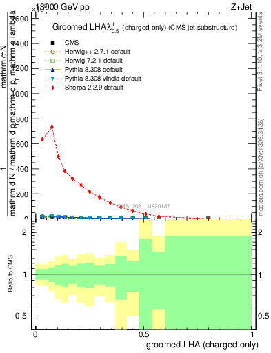 Plot of j.lha.gc in 13000 GeV pp collisions