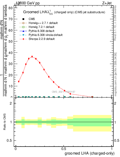 Plot of j.lha.gc in 13000 GeV pp collisions