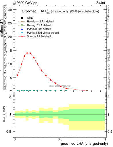 Plot of j.lha.gc in 13000 GeV pp collisions