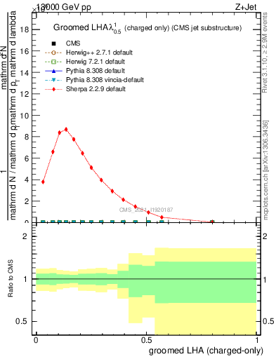 Plot of j.lha.gc in 13000 GeV pp collisions