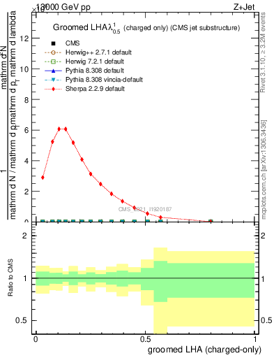 Plot of j.lha.gc in 13000 GeV pp collisions