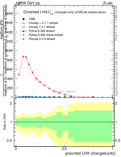 Plot of j.lha.gc in 13000 GeV pp collisions