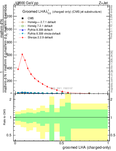 Plot of j.lha.gc in 13000 GeV pp collisions