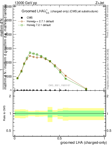 Plot of j.lha.gc in 13000 GeV pp collisions