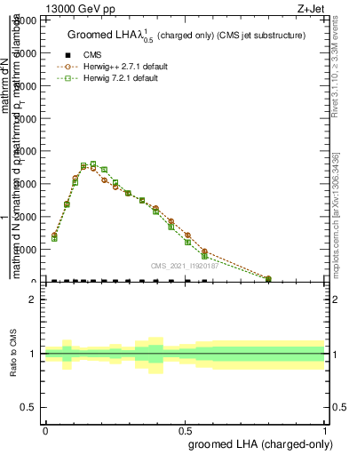 Plot of j.lha.gc in 13000 GeV pp collisions