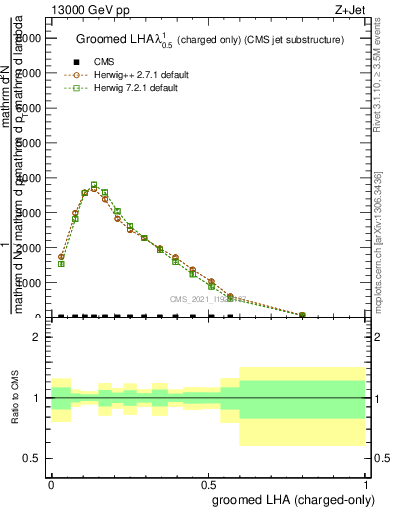 Plot of j.lha.gc in 13000 GeV pp collisions