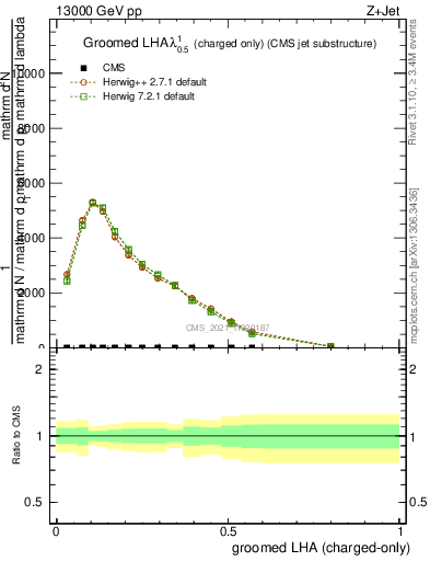 Plot of j.lha.gc in 13000 GeV pp collisions