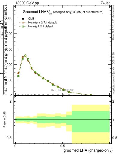 Plot of j.lha.gc in 13000 GeV pp collisions