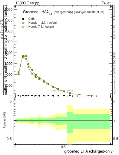 Plot of j.lha.gc in 13000 GeV pp collisions