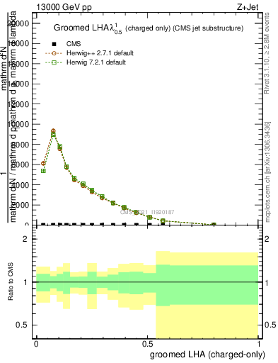 Plot of j.lha.gc in 13000 GeV pp collisions