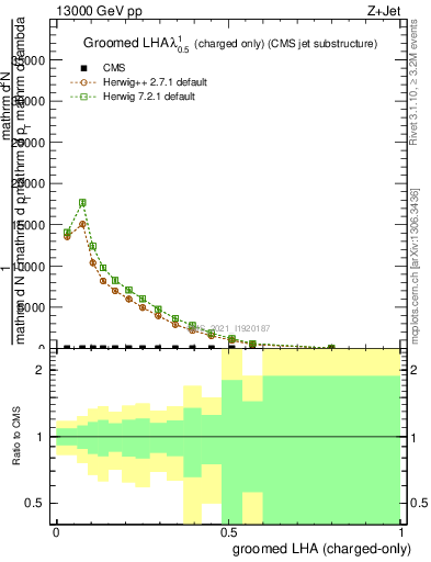 Plot of j.lha.gc in 13000 GeV pp collisions