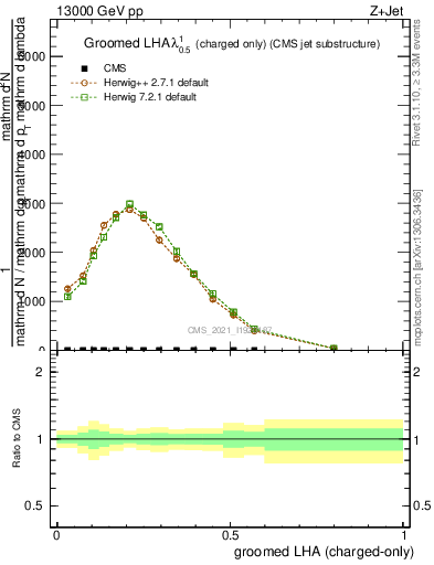 Plot of j.lha.gc in 13000 GeV pp collisions