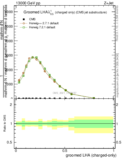 Plot of j.lha.gc in 13000 GeV pp collisions