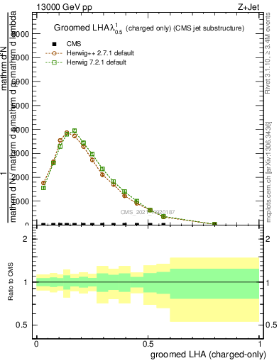 Plot of j.lha.gc in 13000 GeV pp collisions