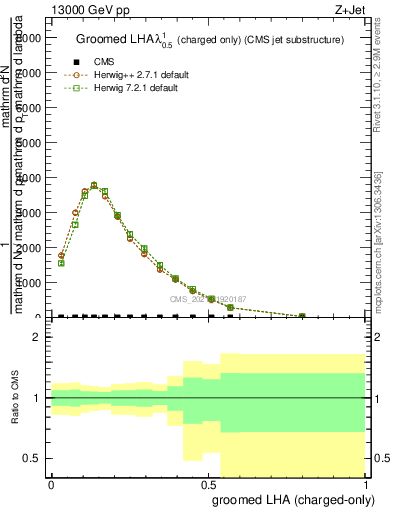 Plot of j.lha.gc in 13000 GeV pp collisions