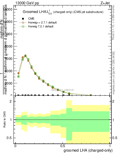 Plot of j.lha.gc in 13000 GeV pp collisions