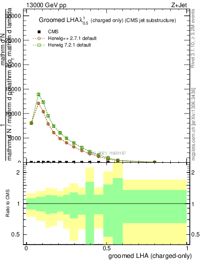 Plot of j.lha.gc in 13000 GeV pp collisions