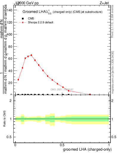 Plot of j.lha.gc in 13000 GeV pp collisions