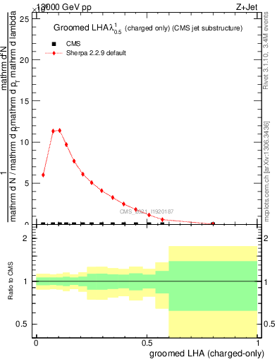 Plot of j.lha.gc in 13000 GeV pp collisions