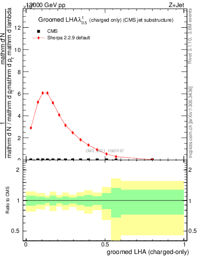 Plot of j.lha.gc in 13000 GeV pp collisions