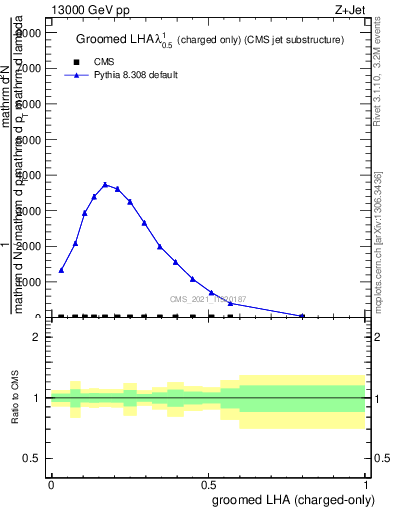 Plot of j.lha.gc in 13000 GeV pp collisions