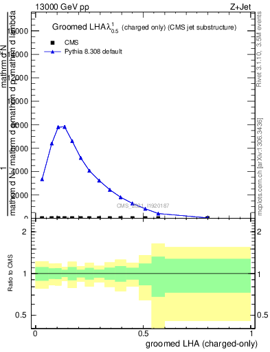 Plot of j.lha.gc in 13000 GeV pp collisions