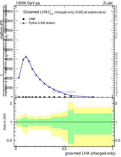 Plot of j.lha.gc in 13000 GeV pp collisions