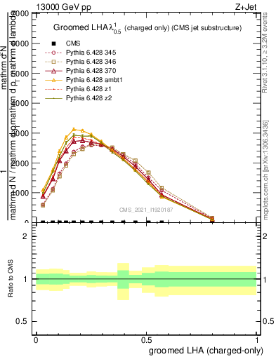 Plot of j.lha.gc in 13000 GeV pp collisions