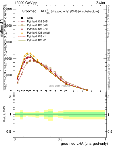 Plot of j.lha.gc in 13000 GeV pp collisions