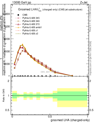 Plot of j.lha.gc in 13000 GeV pp collisions