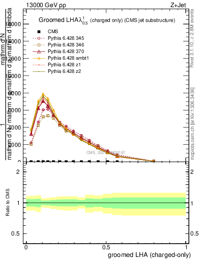 Plot of j.lha.gc in 13000 GeV pp collisions