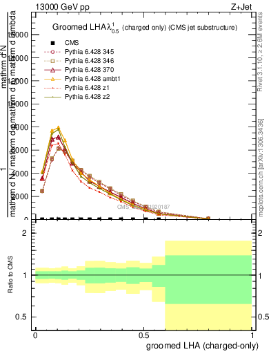 Plot of j.lha.gc in 13000 GeV pp collisions