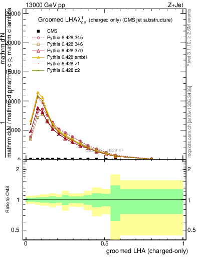 Plot of j.lha.gc in 13000 GeV pp collisions