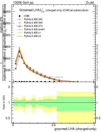 Plot of j.lha.gc in 13000 GeV pp collisions